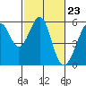 Tide chart for Oakland Inner Harbor, San Francisco Bay, California on 2024/02/23