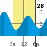 Tide chart for Oakland Inner Harbor, San Francisco Bay, California on 2024/02/28