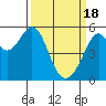 Tide chart for Oakland Inner Harbor, San Francisco Bay, California on 2024/03/18