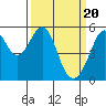Tide chart for Oakland Inner Harbor, San Francisco Bay, California on 2024/03/20