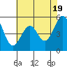 Tide chart for Oakland Inner Harbor, San Francisco Bay, California on 2024/05/19