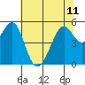 Tide chart for Oakland Inner Harbor, San Francisco Bay, California on 2024/06/11