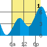 Tide chart for Oakland Inner Harbor, San Francisco Bay, California on 2024/07/1