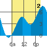 Tide chart for Oakland Inner Harbor, San Francisco Bay, California on 2024/07/2