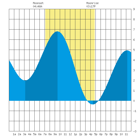 Tide Chart for 2022/12/5