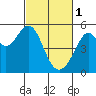 Tide chart for Oakland Middle Harbor, California on 2023/03/1