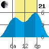 Tide chart for Oakland Middle Harbor, San Francisco Bay, California on 2023/10/21