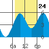 Tide chart for Oakland Middle Harbor, San Francisco Bay, California on 2023/10/24