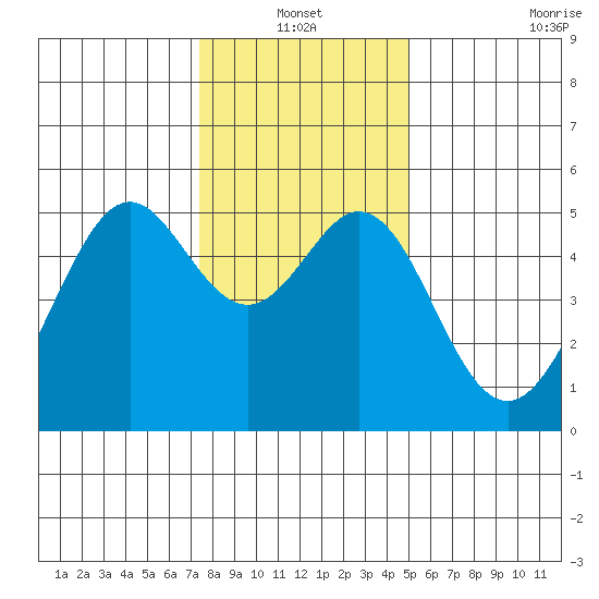 Tide Chart for 2024/01/1