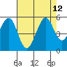 Tide chart for Oakland Pier, San Francisco Bay, California on 2021/08/12
