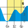 Tide chart for Oakland Pier, San Francisco Bay, California on 2021/08/6