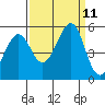 Tide chart for Oakland Pier, San Francisco Bay, California on 2021/09/11