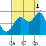 Tide chart for Oakland Pier, San Francisco Bay, California on 2021/09/1