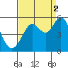 Tide chart for Oakland Pier, San Francisco Bay, California on 2021/09/2