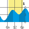 Tide chart for Oakland Pier, San Francisco Bay, California on 2021/10/1