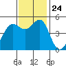 Tide chart for Oakland Pier, San Francisco Bay, California on 2021/11/24