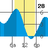 Tide chart for Oakland Pier, San Francisco Bay, California on 2022/01/28