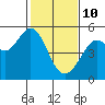 Tide chart for Oakland Pier, San Francisco Bay, California on 2022/02/10