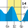 Tide chart for Oakland Pier, San Francisco Bay, California on 2022/02/14