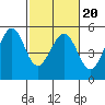 Tide chart for Oakland Pier, San Francisco Bay, California on 2022/02/20