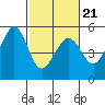 Tide chart for Oakland Pier, San Francisco Bay, California on 2022/02/21