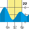 Tide chart for Oakland Pier, San Francisco Bay, California on 2022/02/22
