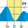 Tide chart for Oakland Pier, San Francisco Bay, California on 2022/02/24