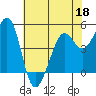 Tide chart for Oakland Pier, San Francisco Bay, California on 2022/05/18
