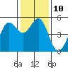 Tide chart for Oakland Pier, San Francisco Bay, California on 2023/01/10