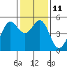 Tide chart for Oakland Pier, San Francisco Bay, California on 2023/01/11