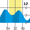 Tide chart for Oakland Pier, San Francisco Bay, California on 2023/01/12