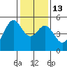 Tide chart for Oakland Pier, San Francisco Bay, California on 2023/01/13