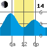 Tide chart for Oakland Pier, San Francisco Bay, California on 2023/01/14