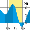 Tide chart for Oakland Pier, San Francisco Bay, California on 2023/01/20