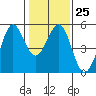Tide chart for Oakland Pier, San Francisco Bay, California on 2023/01/25
