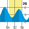 Tide chart for Oakland Pier, San Francisco Bay, California on 2023/01/26