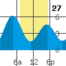 Tide chart for Oakland Pier, San Francisco Bay, California on 2023/01/27