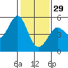 Tide chart for Oakland Pier, San Francisco Bay, California on 2023/01/29