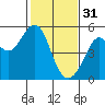 Tide chart for Oakland Pier, San Francisco Bay, California on 2023/01/31