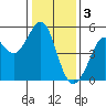 Tide chart for Oakland Pier, San Francisco Bay, California on 2023/01/3