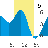 Tide chart for Oakland Pier, San Francisco Bay, California on 2023/01/5