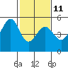 Tide chart for Oakland Pier, San Francisco Bay, California on 2023/02/11