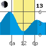 Tide chart for Oakland Pier, San Francisco Bay, California on 2023/02/13