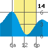 Tide chart for Oakland Pier, San Francisco Bay, California on 2023/02/14