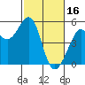 Tide chart for Oakland Pier, San Francisco Bay, California on 2023/02/16