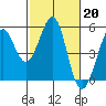 Tide chart for Oakland Pier, San Francisco Bay, California on 2023/02/20