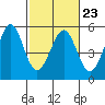Tide chart for Oakland Pier, San Francisco Bay, California on 2023/02/23