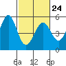 Tide chart for Oakland Pier, San Francisco Bay, California on 2023/02/24