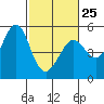 Tide chart for Oakland Pier, San Francisco Bay, California on 2023/02/25