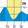Tide chart for Oakland Pier, San Francisco Bay, California on 2023/02/26